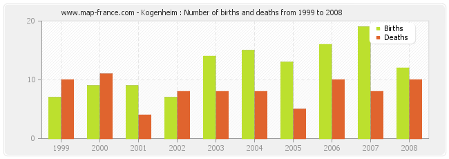 Kogenheim : Number of births and deaths from 1999 to 2008