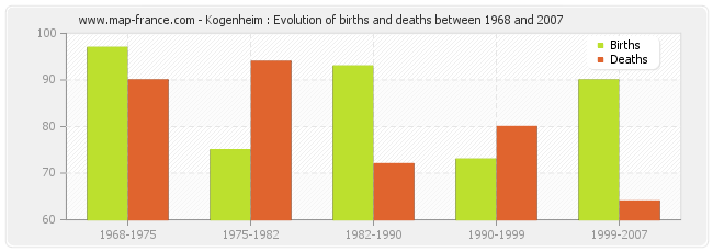 Kogenheim : Evolution of births and deaths between 1968 and 2007