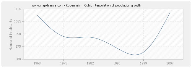 Kogenheim : Cubic interpolation of population growth