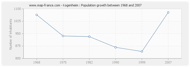 Population Kogenheim