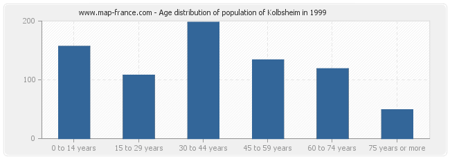 Age distribution of population of Kolbsheim in 1999