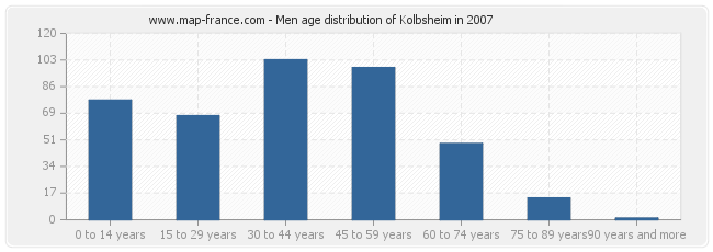 Men age distribution of Kolbsheim in 2007