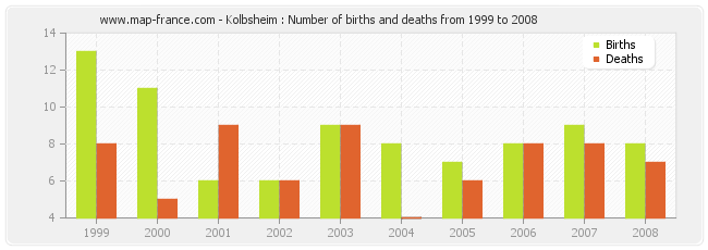 Kolbsheim : Number of births and deaths from 1999 to 2008