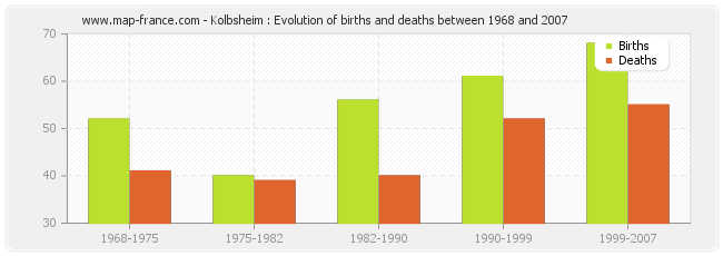 Kolbsheim : Evolution of births and deaths between 1968 and 2007
