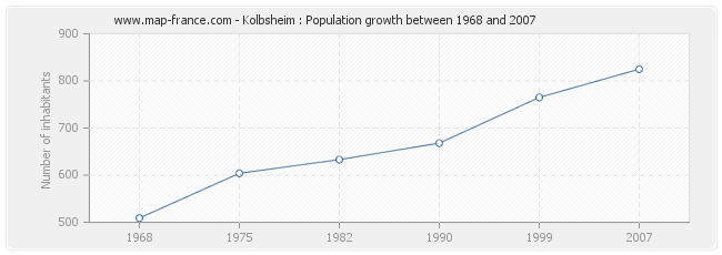 Population Kolbsheim