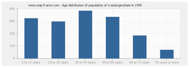 Age distribution of population of Krautergersheim in 1999