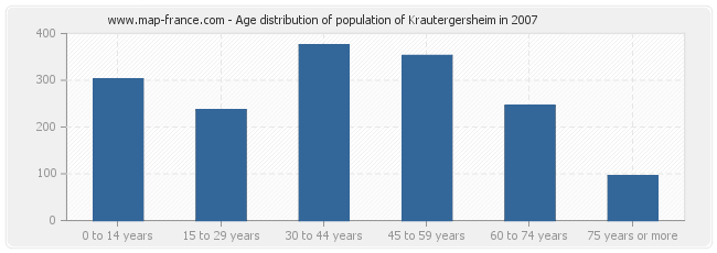 Age distribution of population of Krautergersheim in 2007