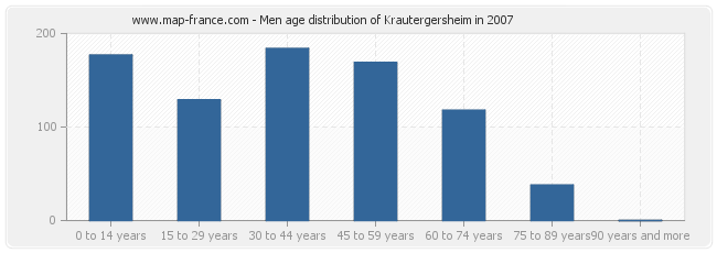 Men age distribution of Krautergersheim in 2007