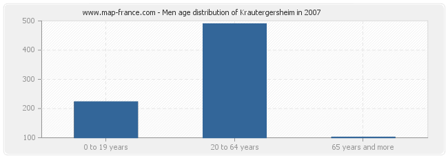 Men age distribution of Krautergersheim in 2007