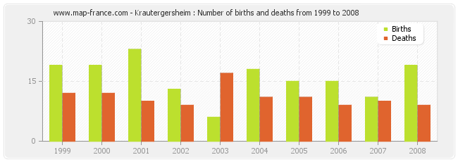 Krautergersheim : Number of births and deaths from 1999 to 2008