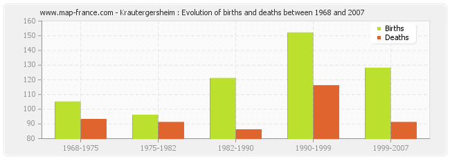 Krautergersheim : Evolution of births and deaths between 1968 and 2007