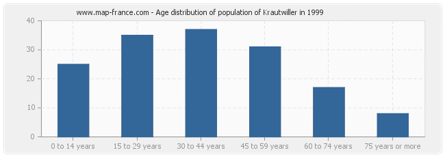 Age distribution of population of Krautwiller in 1999