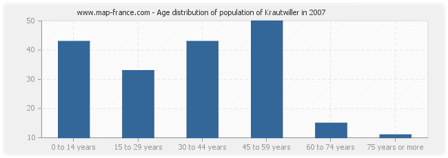 Age distribution of population of Krautwiller in 2007