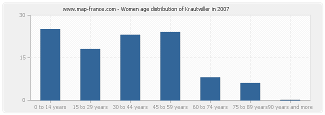 Women age distribution of Krautwiller in 2007