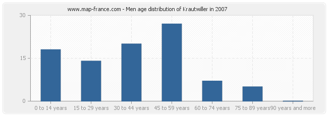 Men age distribution of Krautwiller in 2007