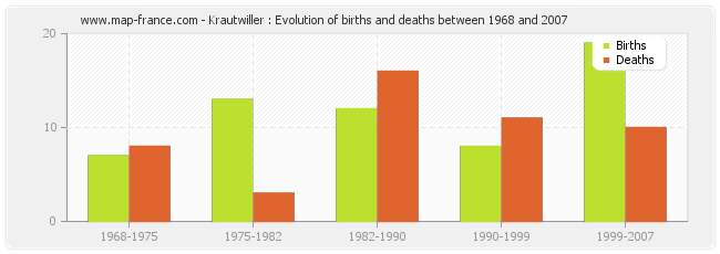 Krautwiller : Evolution of births and deaths between 1968 and 2007