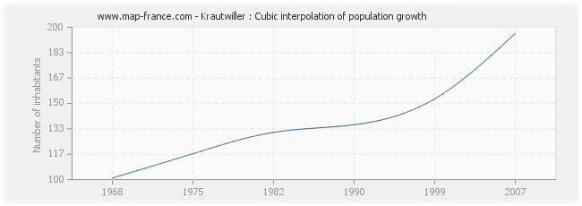 Krautwiller : Cubic interpolation of population growth