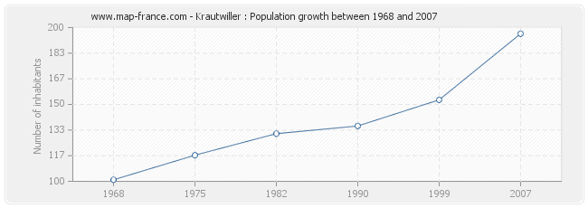 Population Krautwiller