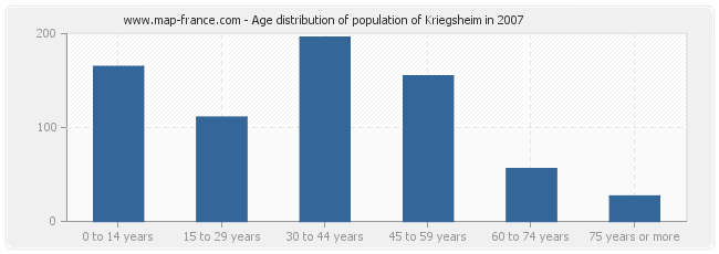 Age distribution of population of Kriegsheim in 2007