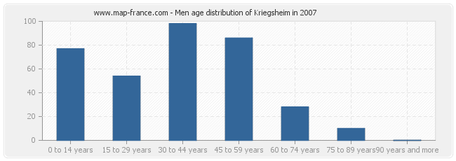 Men age distribution of Kriegsheim in 2007
