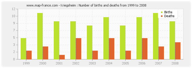 Kriegsheim : Number of births and deaths from 1999 to 2008