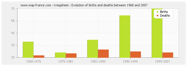 Kriegsheim : Evolution of births and deaths between 1968 and 2007