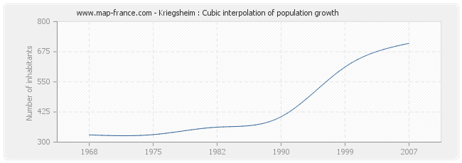 Kriegsheim : Cubic interpolation of population growth