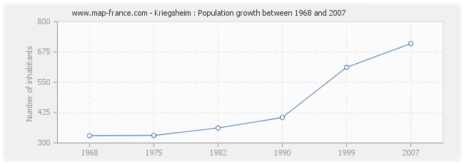 Population Kriegsheim