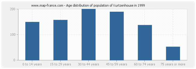 Age distribution of population of Kurtzenhouse in 1999