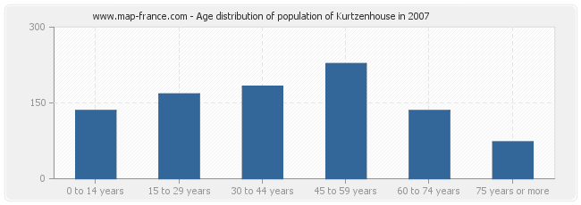 Age distribution of population of Kurtzenhouse in 2007