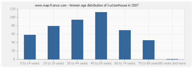 Women age distribution of Kurtzenhouse in 2007