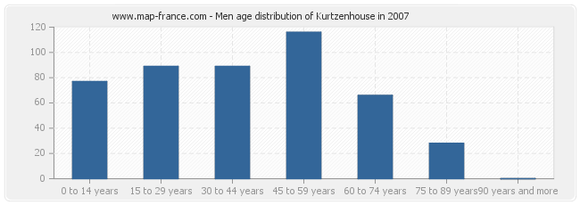 Men age distribution of Kurtzenhouse in 2007