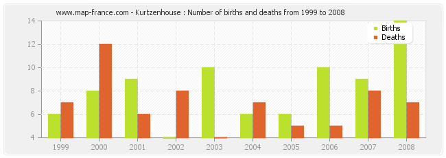 Kurtzenhouse : Number of births and deaths from 1999 to 2008