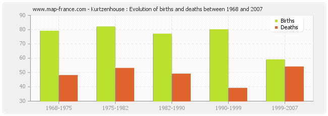 Kurtzenhouse : Evolution of births and deaths between 1968 and 2007