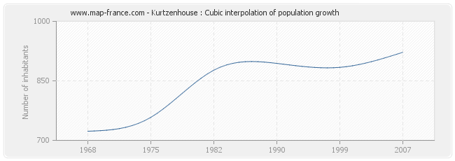 Kurtzenhouse : Cubic interpolation of population growth