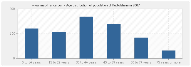 Age distribution of population of Kuttolsheim in 2007