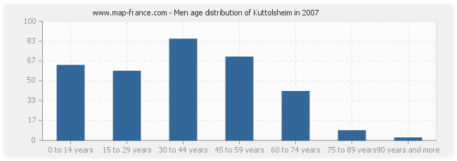 Men age distribution of Kuttolsheim in 2007