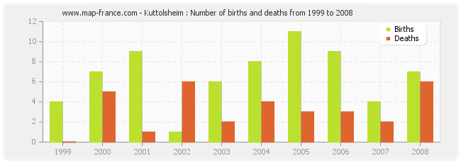 Kuttolsheim : Number of births and deaths from 1999 to 2008
