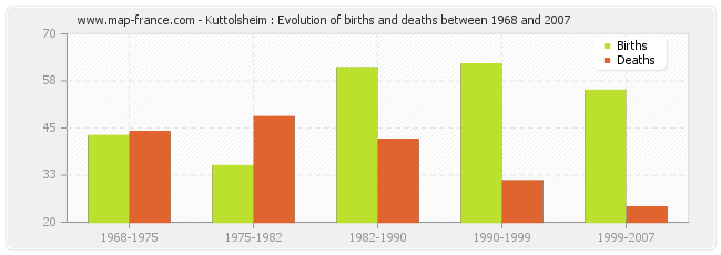 Kuttolsheim : Evolution of births and deaths between 1968 and 2007