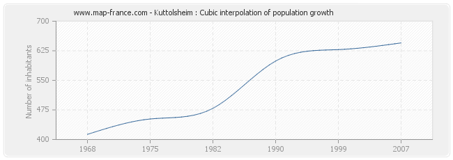 Kuttolsheim : Cubic interpolation of population growth