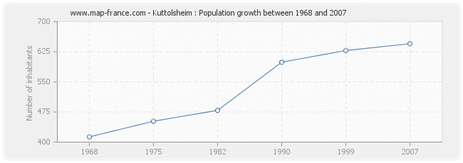 Population Kuttolsheim