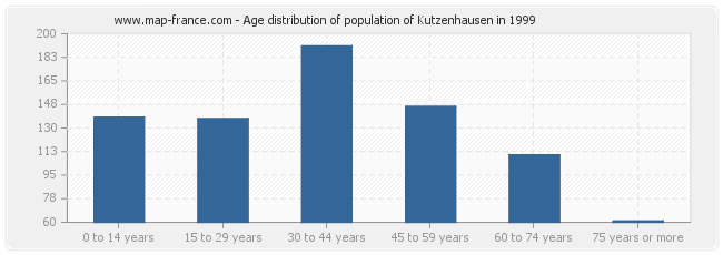 Age distribution of population of Kutzenhausen in 1999