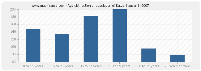 Age distribution of population of Kutzenhausen in 2007