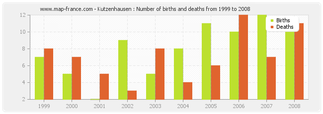 Kutzenhausen : Number of births and deaths from 1999 to 2008