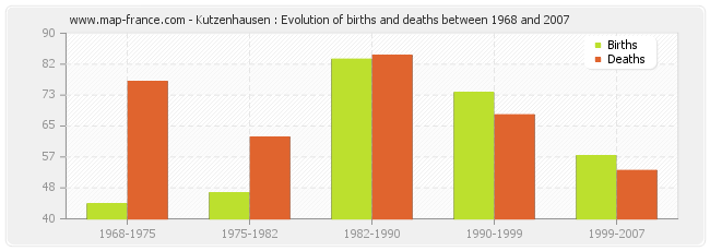 Kutzenhausen : Evolution of births and deaths between 1968 and 2007