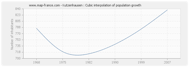 Kutzenhausen : Cubic interpolation of population growth