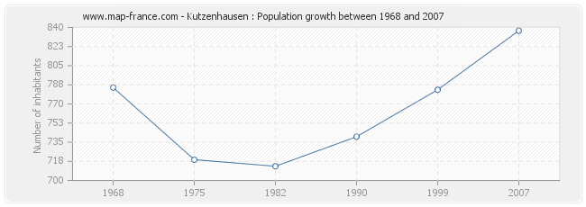 Population Kutzenhausen