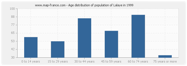 Age distribution of population of Lalaye in 1999