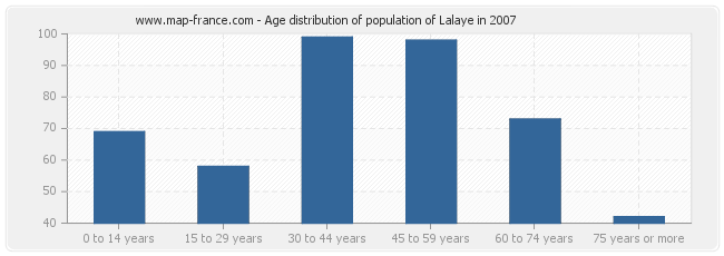 Age distribution of population of Lalaye in 2007