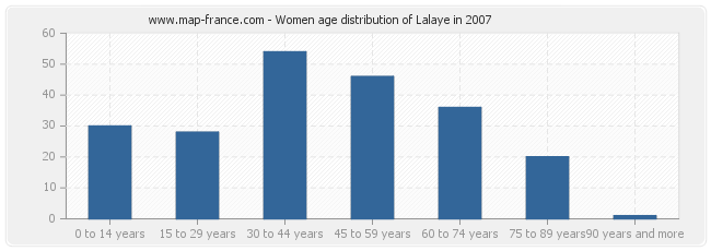 Women age distribution of Lalaye in 2007